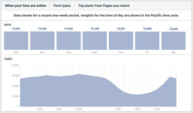 Screenshot showing Facebook Insights - Posts
