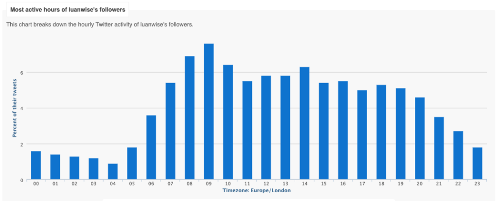 Screenshot from Followerwonk - most active hours of Twitter followers