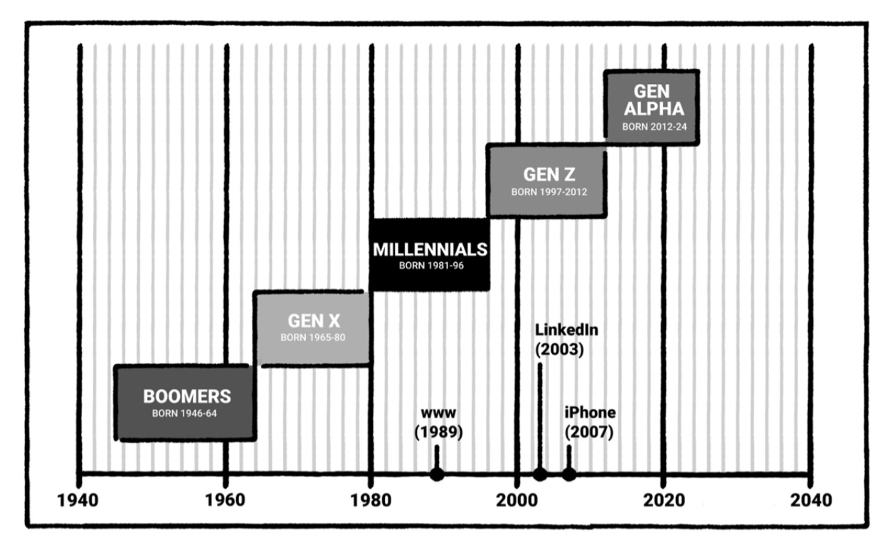 A timeline of generations